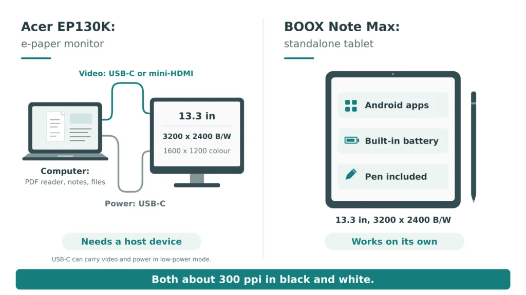 Diagram comparing how the Acer EP130K works as a monitor attached to a computer and how the BOOX Note Max works as a standalone tablet