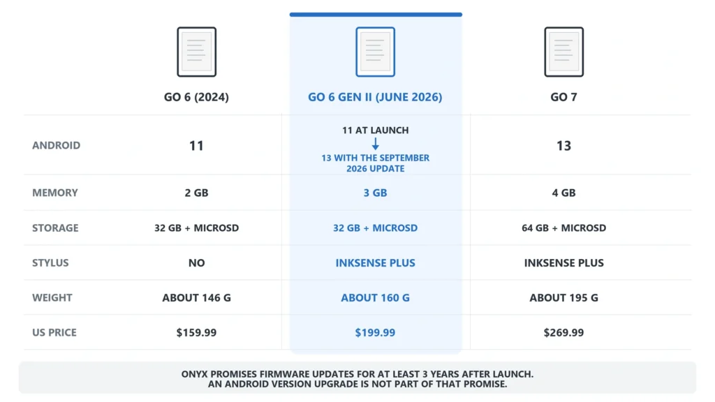 Comparison of the original BOOX Go 6, the Go 6 Gen II after the update and the Go 7, showing Android version, memory, stylus support, weight and US price.