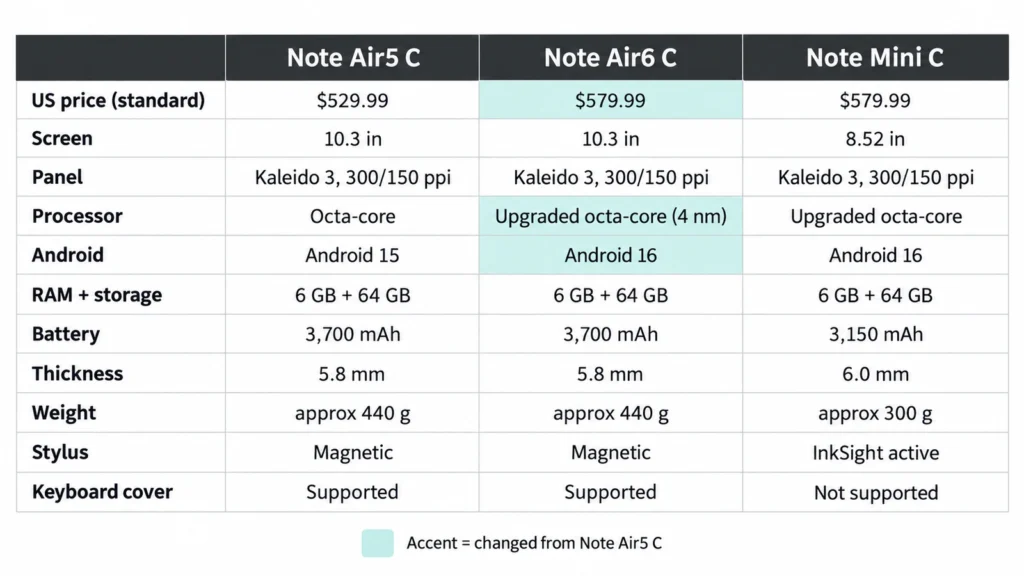 Specification comparison of the BOOX Note Air6 C, Note Air5 C and Note Mini C showing which features changed and which carried over.