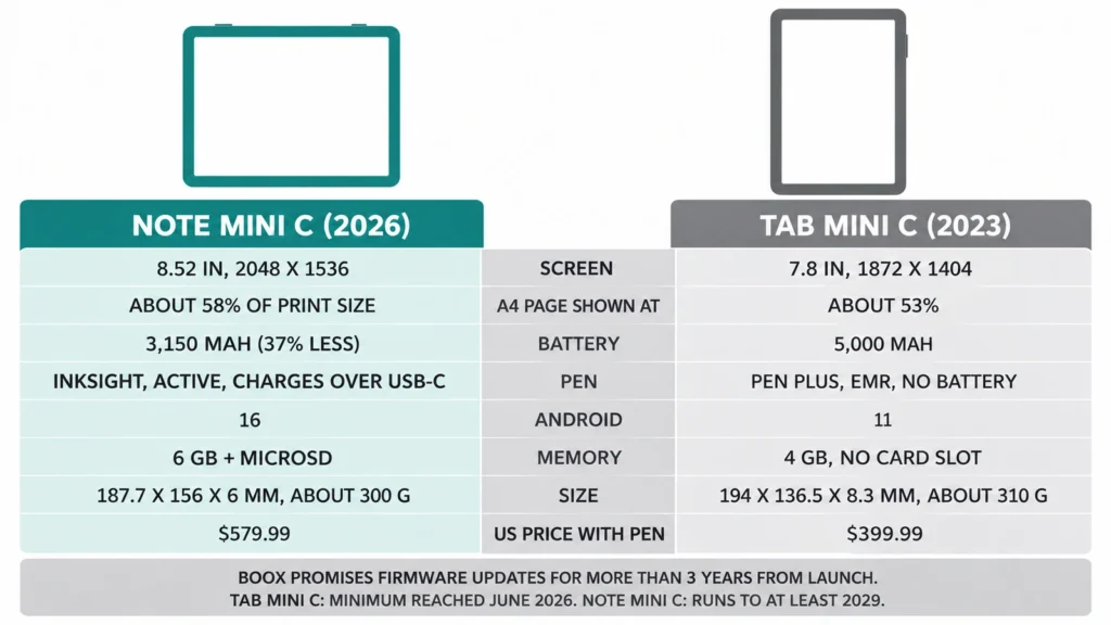 Side-by-side comparison of the BOOX Note Mini C and Tab Mini C showing screen size, battery capacity, Android version, memory, pen type, firmware update window and US price.