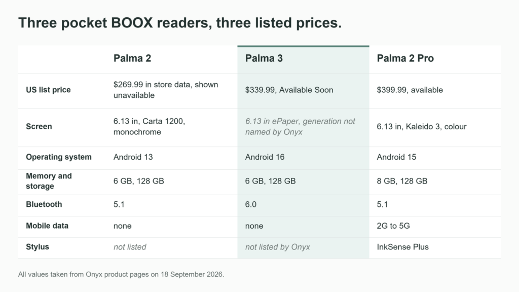 Comparison of the BOOX Palma 2, Palma 3 and Palma 2 Pro showing listed price, screen, operating system and key hardware differences.