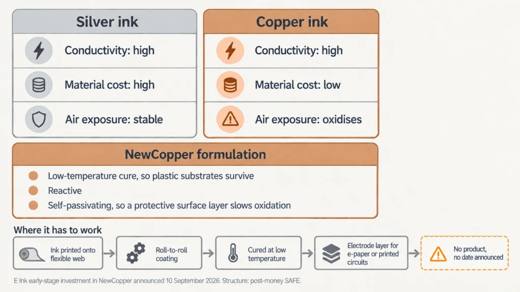 Diagram comparing silver and copper conductive inks on cost and oxidation, and where roll-to-roll coating fits