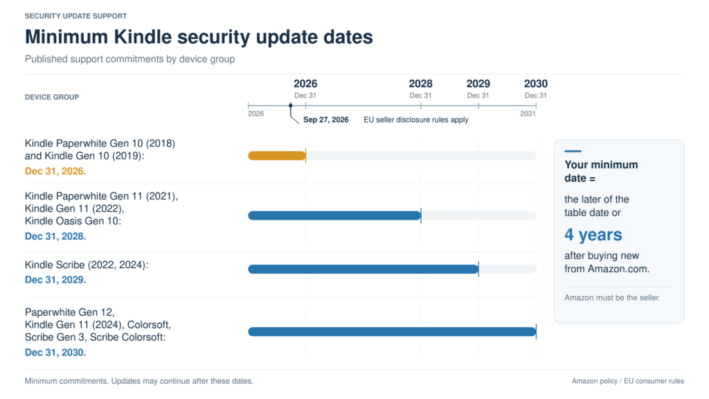Timeline of minimum Kindle security update dates from 2026 to 2030, with the rule that the later of the table date or four years from an Amazon.com purchase applies