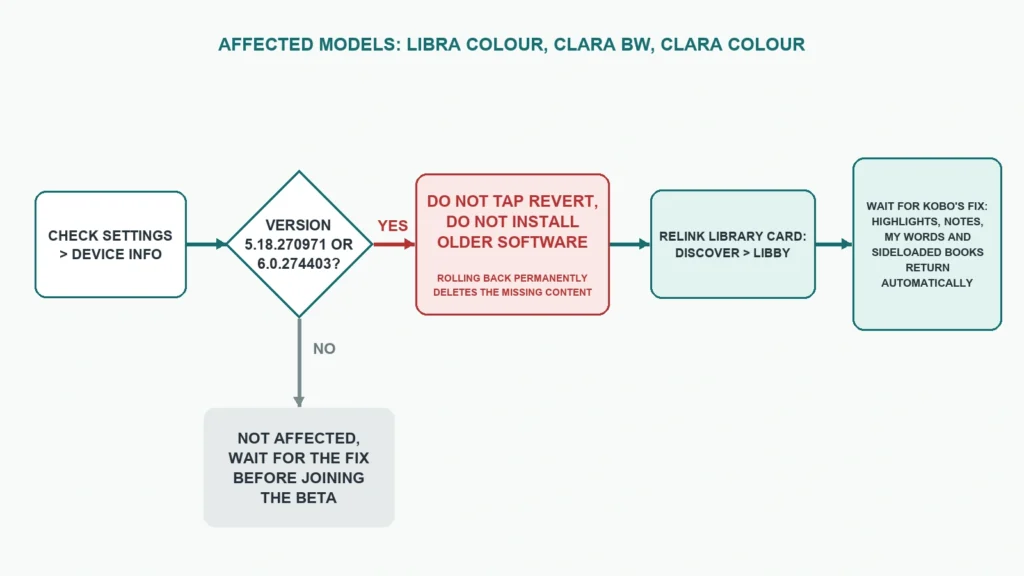 Flowchart for Kobo owners: check the version under Device Info, and if it is 5.18.270971 or 6.0.274403, do not revert, wait for Kobo's fix and relink Libby