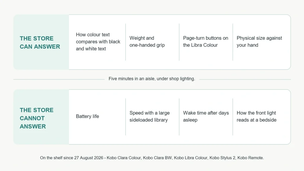 Checklist diagram separating what a store demo of a Kobo eReader can answer from what it cannot