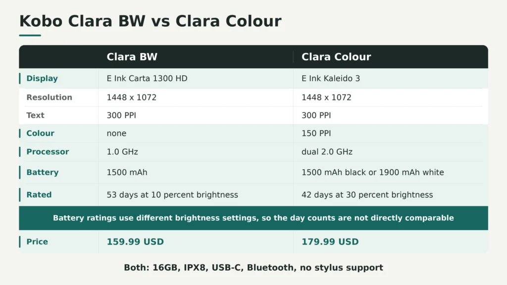 Side-by-side chart comparing Kobo Clara BW and Clara Colour on display type, pixel density, processor, battery capacity and price