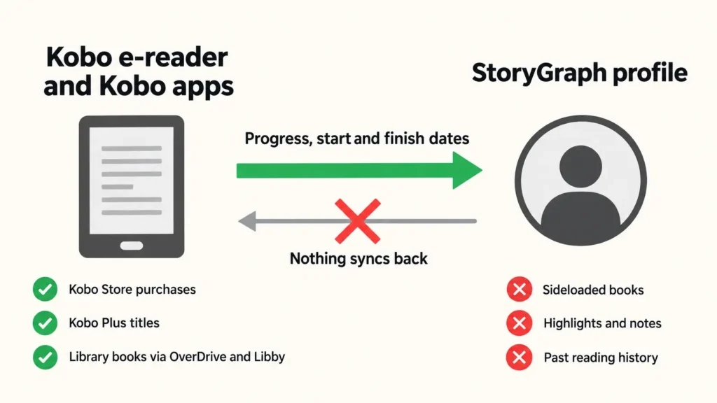 Diagram showing reading progress travelling one way from a Kobo e-reader to a StoryGraph profile and which book types are excluded