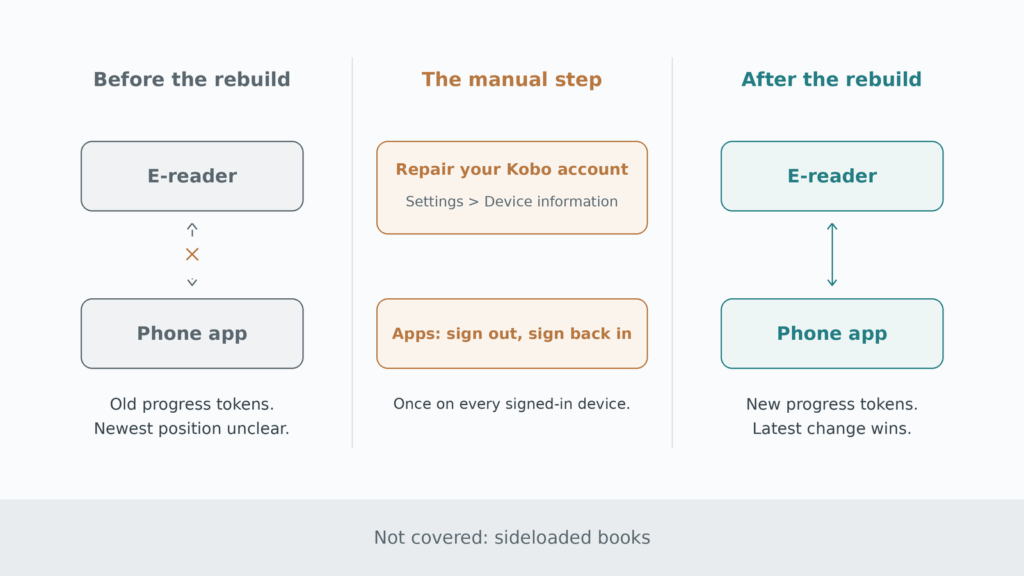 Diagram comparing Kobo device sync before and after the account repair, with sideloaded books marked as not covered