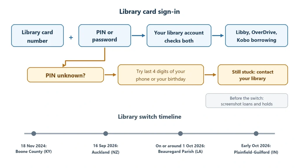 Diagram of Libby sign-in with a library card number and PIN, with the route to follow when the PIN is unknown and a timeline of library switch dates.