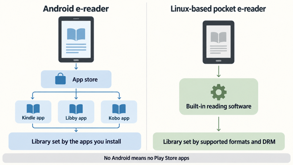 Diagram comparing an Android e-reader that installs store apps with a Linux-based pocket e-reader limited to built-in format support