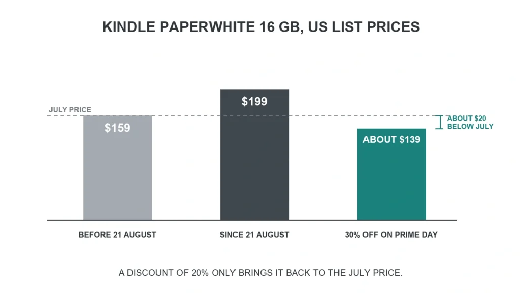 Bar chart of the Kindle Paperwhite price before 21 August, after the increase and after a 30 percent Prime Day discount, showing the discount leaves it about $20 below the July price.