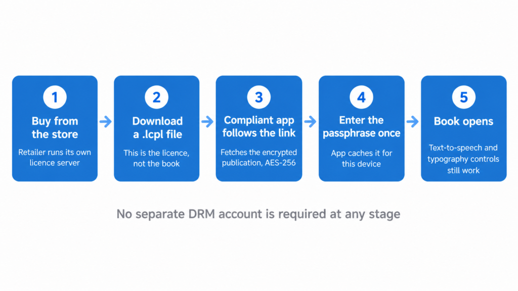 Steps from buying an LCP-protected e-book to reading it, showing the licence file, the encrypted publication download and the one-time passphrase