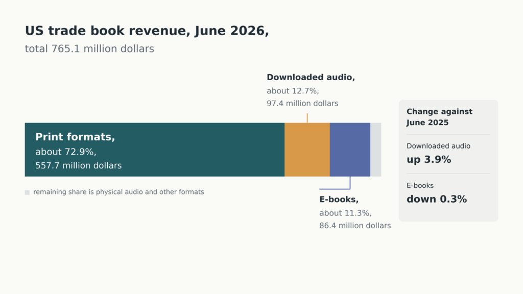 Share of US trade book revenue in June 2026 split between print formats, e-books and downloaded audio