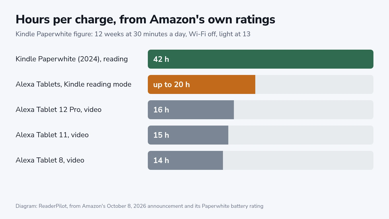 Bar chart comparing Amazon battery ratings in hours for the Kindle Paperwhite and the three Alexa Tablets, for reading and for video