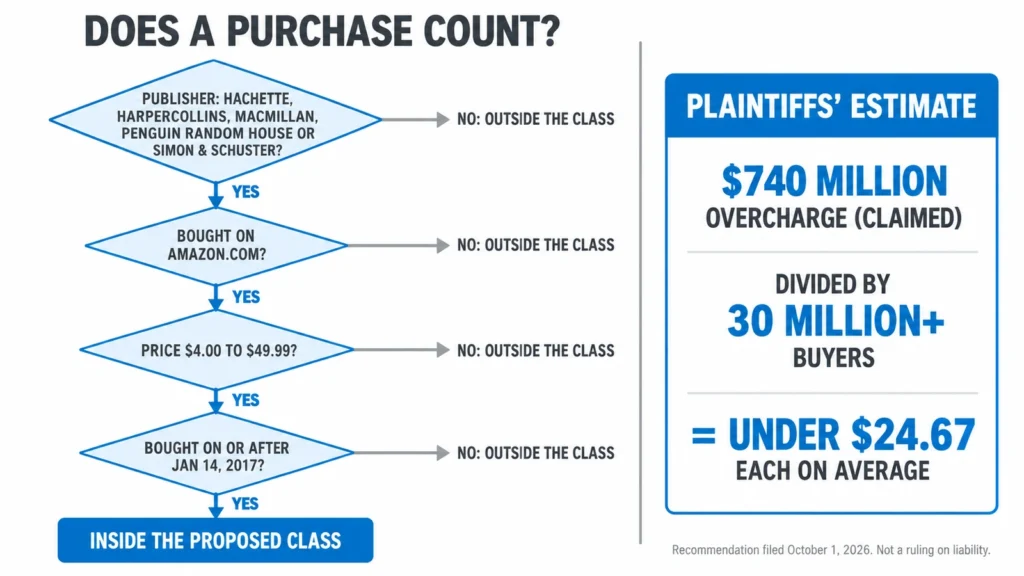 Flowchart of the four tests a purchase must pass to fall inside the proposed Amazon e-book class, beside the arithmetic that turns $740 million across 30 million buyers into about $24.67 each.