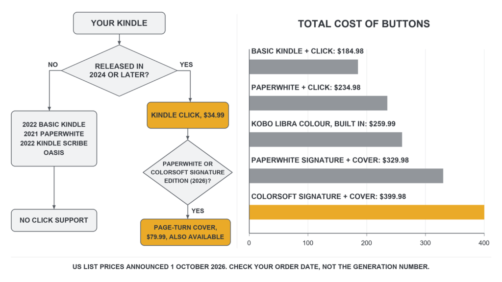Decision chart showing which Kindle models work with the Kindle Click and the Page-Turn Cover, with the total cost of each route to physical page-turn buttons