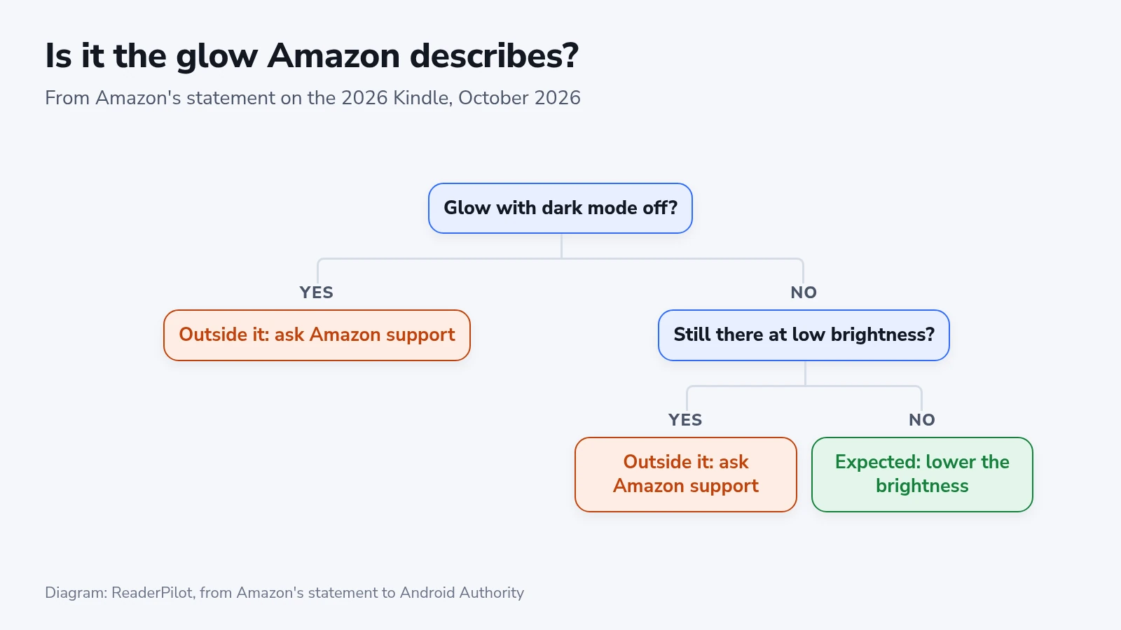 Decision chart: a glow only in dark mode at high brightness is the one Amazon calls expected, anything else goes to support