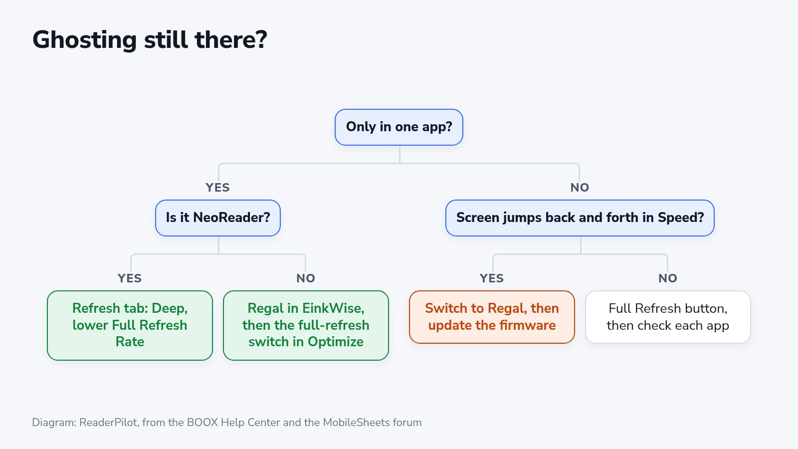 Decision tree for BOOX ghosting that starts with whether the traces show in one app, then points to the NeoReader or per-app settings, the Speed jump fix or the manual Full Refresh button