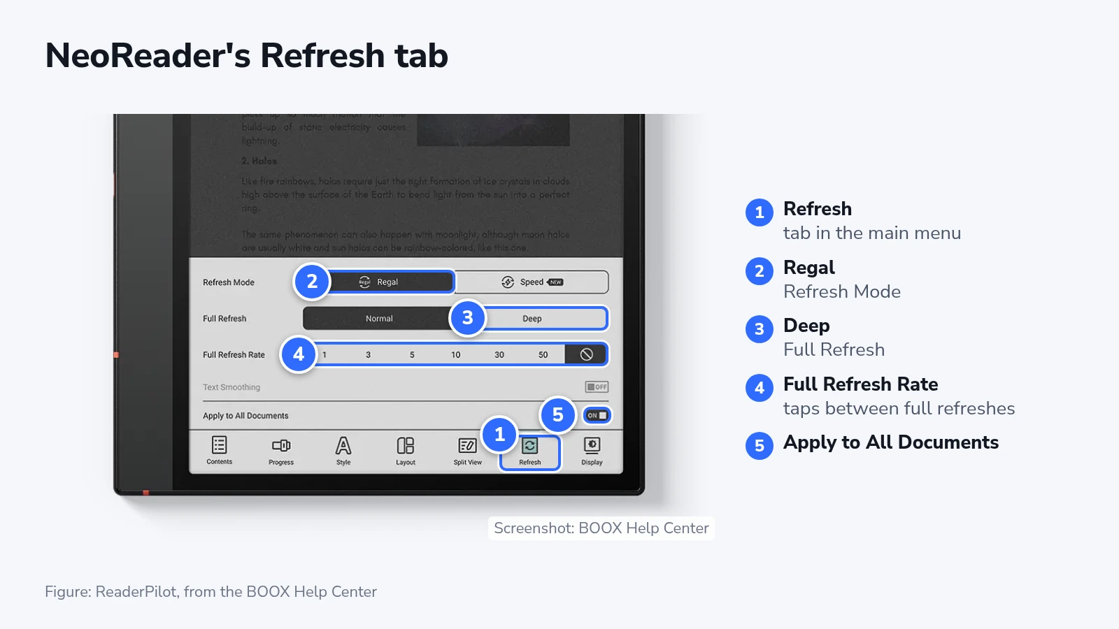 BOOX help center screenshot of NeoReader's Refresh tab with markers on the Refresh tab, Regal, Deep, Full Refresh Rate and the Apply to All Documents switch