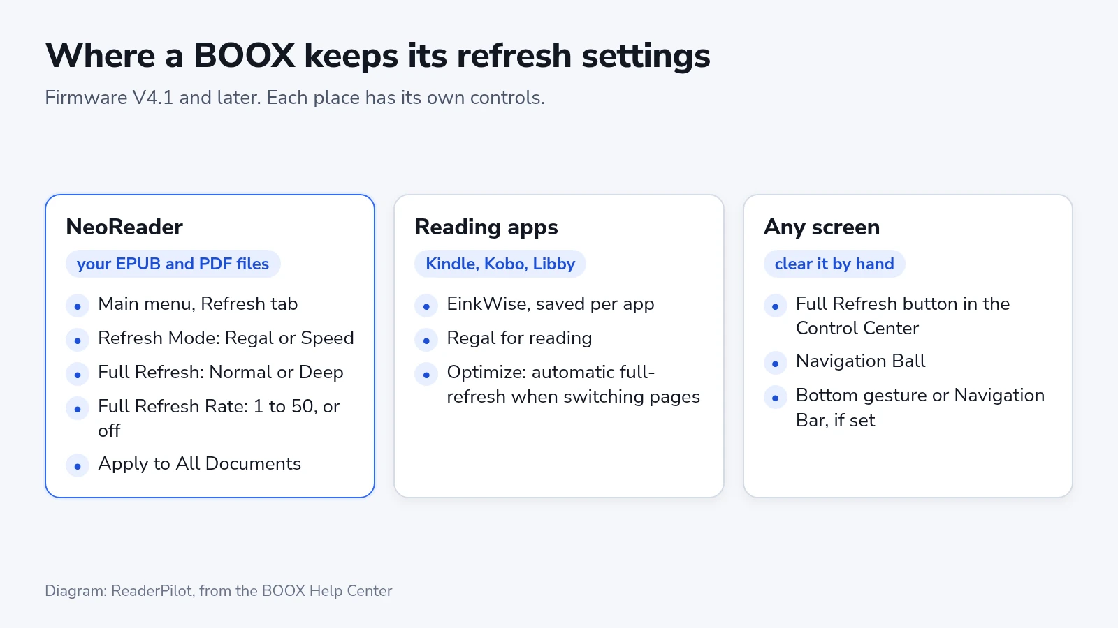 Diagram of the three places a BOOX keeps refresh settings: NeoReader's Refresh tab, EinkWise and Optimize for each reading app, and the manual Full Refresh controls for any screen